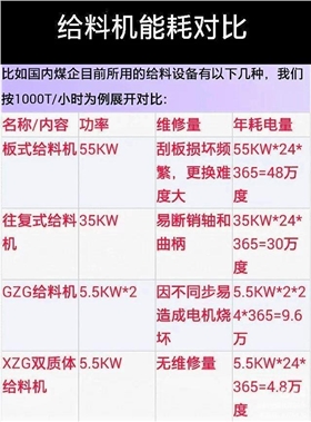 給料機(jī)能耗對比 給料機(jī)能耗對比